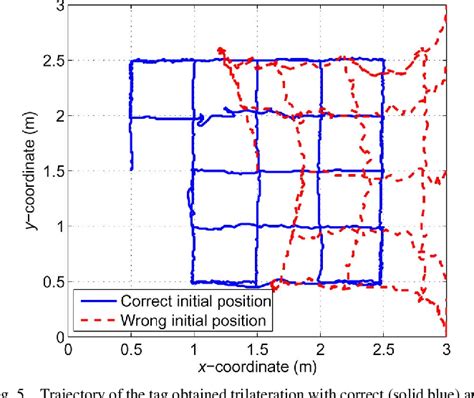 hase-based uhf rfid tracking with nonlinear kalman filtering and smoothing|Phase.